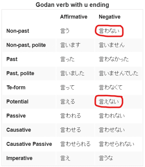 iu to say verb chart in Japanese