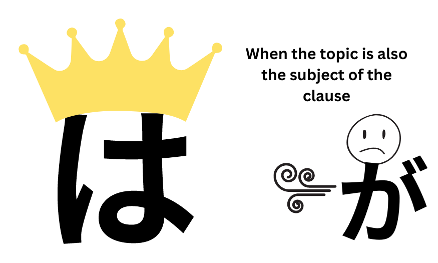 wa beats ga Illustrates how は is used over が when the word is both the topic and the subject