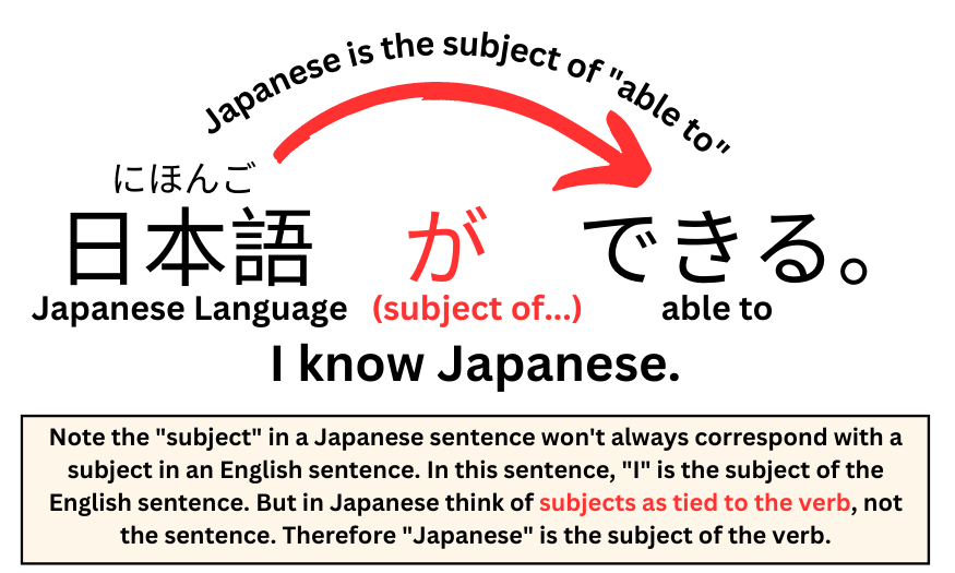 日本語 が できる。 Illustrating the function of が in this sentence