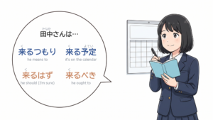 A student holding a planner in front of a wall calendar, with a speech bubble reading 田中さんは… 来るつもり, 来る予定, 来るはず, 来るべき