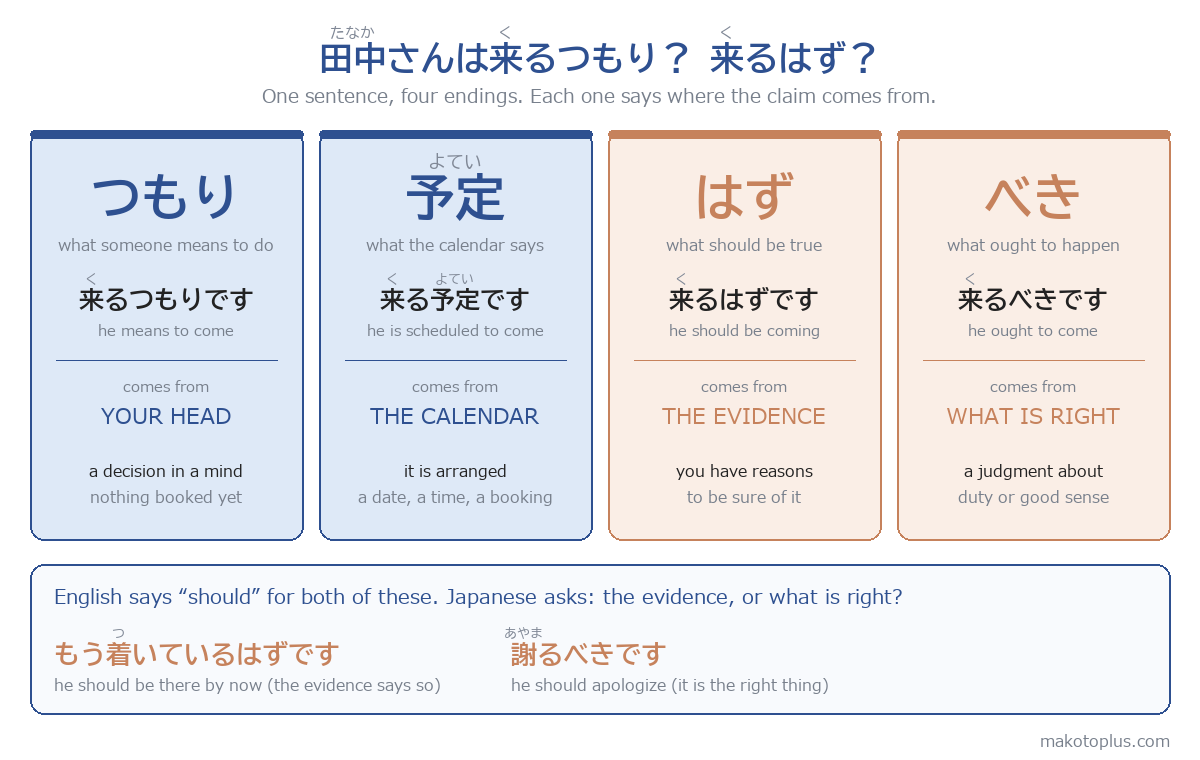 Reference chart with four cards, つもり, 予定, はず and べき, each showing 田中さんは来る with that ending, its English, and where the claim comes from: your head, the calendar, the evidence, what is right